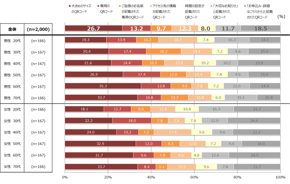 【グラフ６】最もアクセスしたい気持ちになるQRコードの記載方法