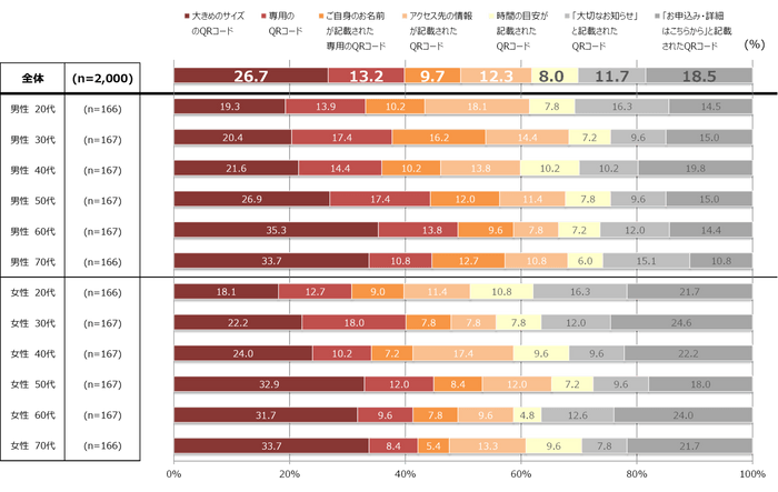 【グラフ６】最もアクセスしたい気持ちになるQRコードの記載方法