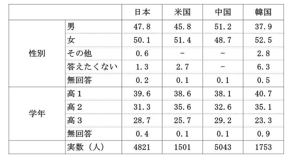 調査対象者の基本属性