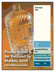 プラスチック容器の米国市場：予測