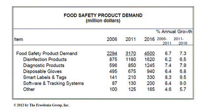 米国の食品安全製品市場