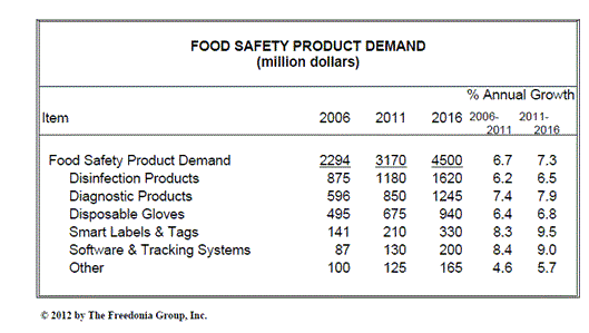 米国の食品安全製品市場