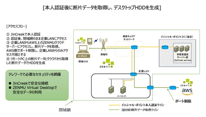 最新テクノロジーでの多要素認証と情報漏洩対策で テレワークセキュリティの最適解を実現