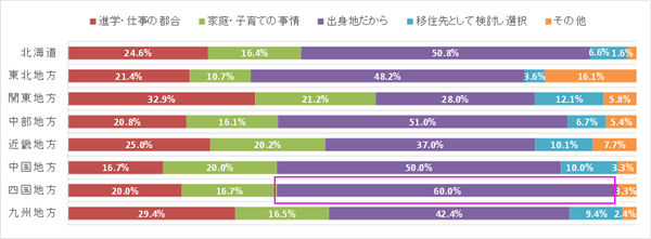 居住地選択理由