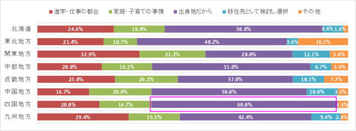 居住地選択理由