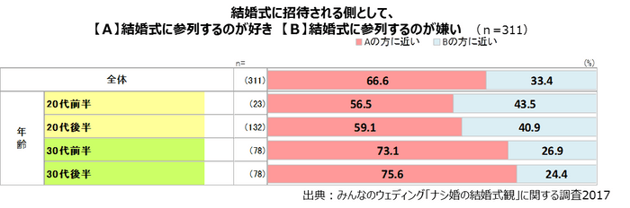 結婚式への参列が好きか嫌いか