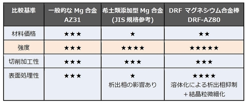 他マグネシウム材料との比較