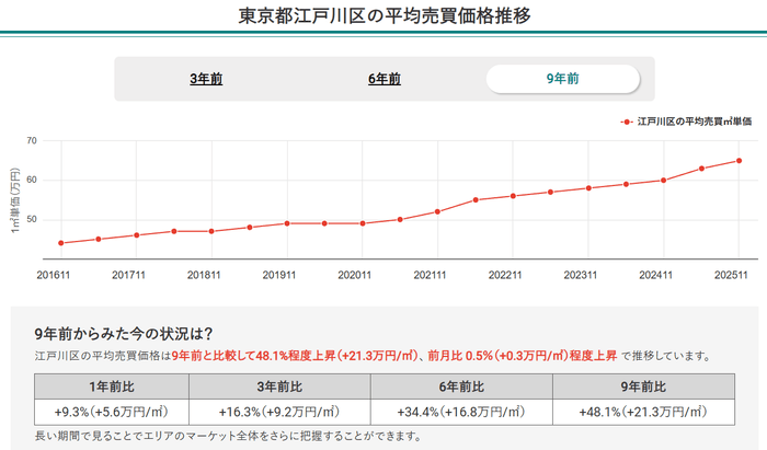 東京都江戸川区の平均売買価格推移（マンションナビ）