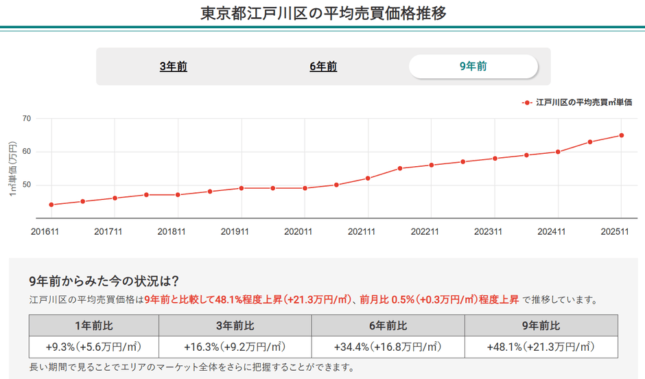 東京都江戸川区の平均売買価格推移（マンションナビ）