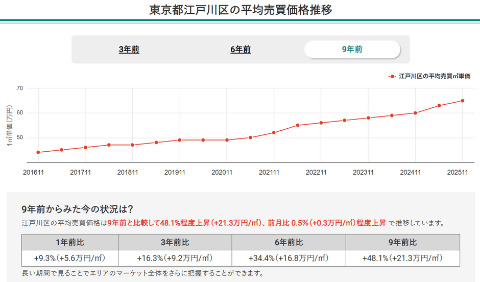 東京都江戸川区の平均売買価格推移（マンションナビ）