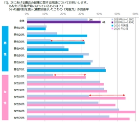 コロナ禍を経て、「免疫力」「運動不足」「老化防止」の ニーズ拡大、生活習慣の見直しと運動習慣が増加　 ～「健康ニーズ基本調査2020」結果の報告～