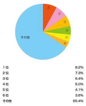 自分の部屋に壁紙を貼るとしたら、どの壁紙を貼りますか？(％)