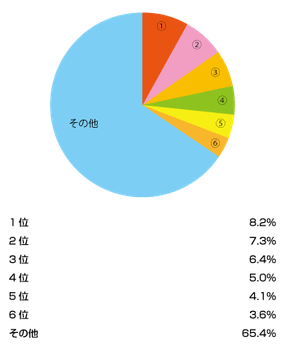 自分の部屋に壁紙を貼るとしたら、どの壁紙を貼りますか?(%)