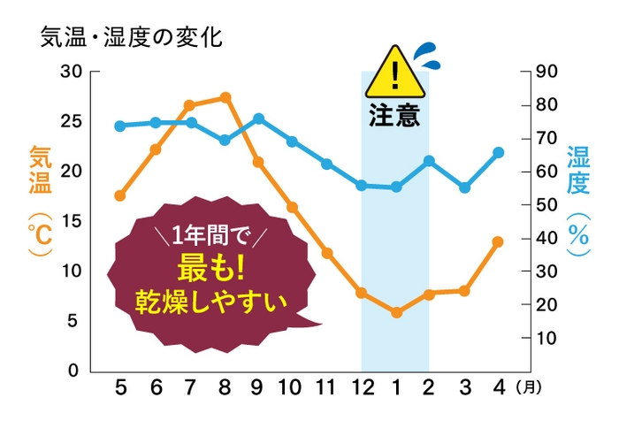 12月～2月は乾燥がピークに