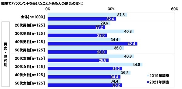 職場でハラスメントを受けたことがある人の割合の変化