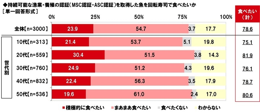 MSC認証・ASC認証を取得した魚を回転寿司で食べたいか