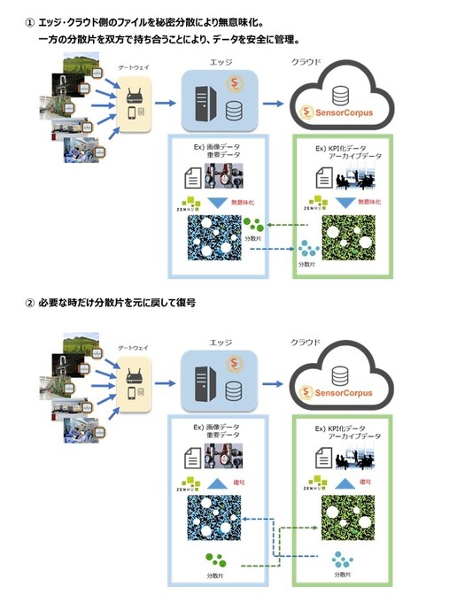 「ZENMU」と「センサーコーパス」の連携イメージ