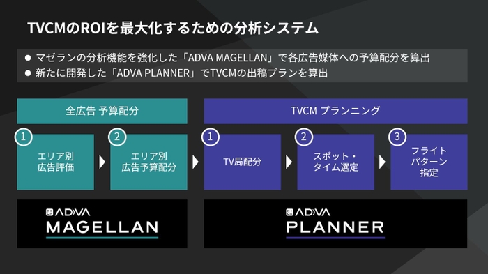 TVCMのROIを最大化するための分析システム