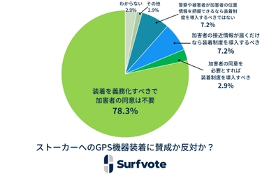 Surfvote開票結果「ストーカーへのGPS機器装着に賛成か反対か？」