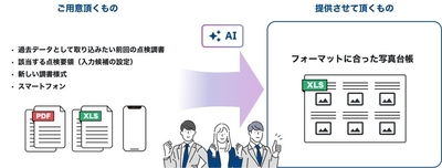 初期設定を伴走型で支援