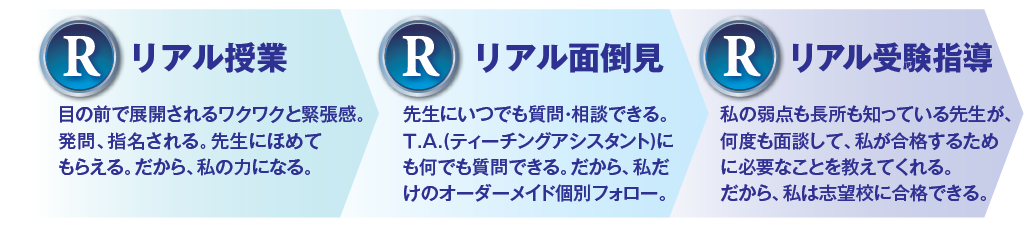 3つのリアルであなたの現役合格をトータルプロデュース