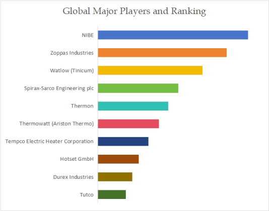 上記データはYHResearch社のレポートに基づくものです： グローバル産業用高温発熱体のトップ会社の市場シェアおよびランキング 2025 (2025年発行) に基づいています。