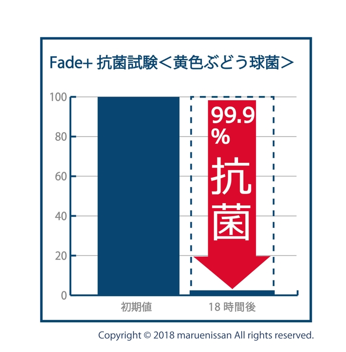 抗菌性(抜粋)黄色ブドウ球菌99.9％