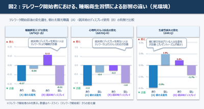 テレワーク開始者における、睡眠衛生習慣による影響の違い(光環境)