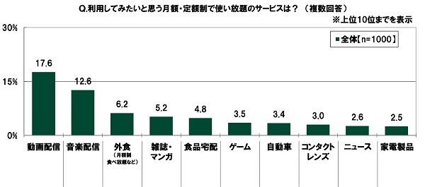 利用してみたいと思う月額・定額制で使い放題のサービスは？