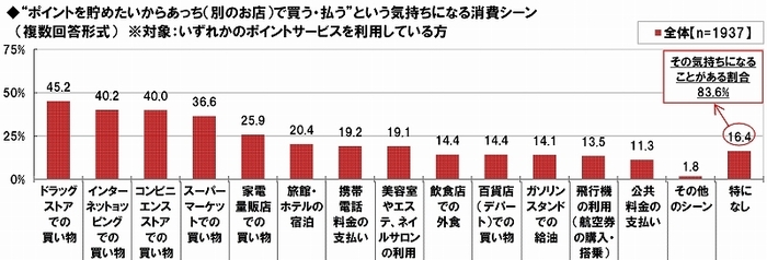 ポイントを貯めたいから消費先を変えるシーン