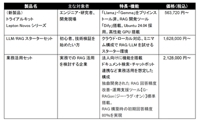 GDEPソリューションズとサイコム社が業務提携　 LLM/RAG導入に最適な新製品　 トライアルキット 「Lepton Novos(レプトン・ノボス)シリーズ」を販売開始