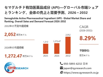 セマグルチド有効医薬品成分 (API)市場規模分析レポート：2026年は1272.47百万米ドルに到達予測