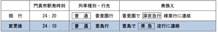 ●運転本数見直しにより最終連絡時刻が変更となる一例  　　(西三荘～萱島 ⇒ 寝屋川市・香里園・枚方市・樟葉)