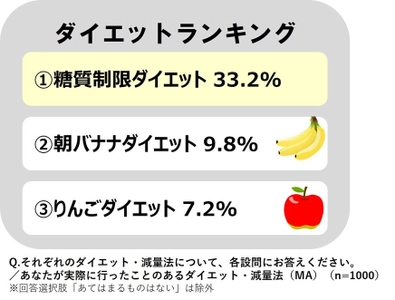 ＜全国の20代～50代の男女1,000名に聞いた 「体型に関する意識実態調査」＞ トライしたことのあるダイエットは「糖質制限」が全世代で1位！ 一方、6割以上は食事制限・運動ダイエットに失敗… 68％が摂取してみたいと回答！ 海外セレブから人気に火が付いた「ケトン体」ダイエットとは？