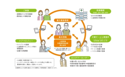 阪急阪神ホールディングスグループと日立製作所が共同で 地域包括ケア支援サービス『阪急阪神みなとわ』の提供を開始 ～在宅ケアの情報をつなぎ、高齢者の生活をサポートします～