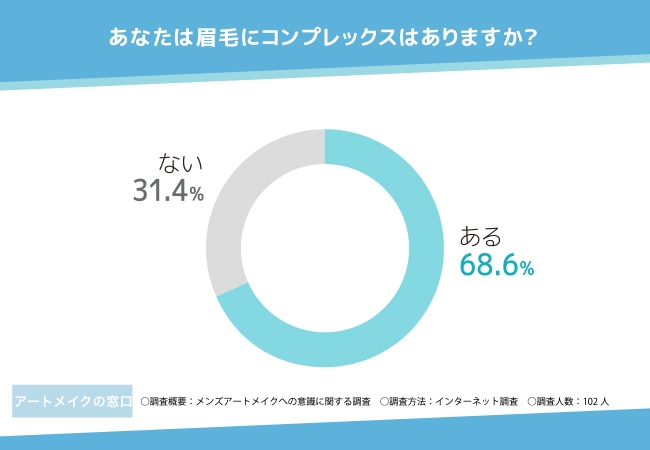 メンズアートメイクの調査結果3