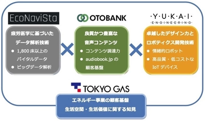 シニアとそのご家族向けの新サービス創出に向けた 業務提携について ～エコナビスタ、東京ガス、オトバンク、ユカイ工学が共創～