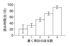 図10. 書く項目の該当数別の、本や新聞・雑誌を読む時間