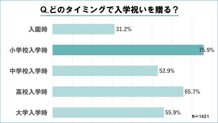 どのタイミングで入学祝いを贈る？