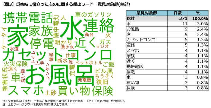 図3頻出ワード