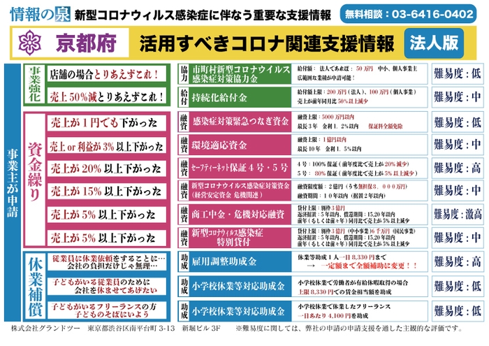 (7)京都府の事業者