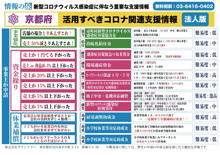 (7)京都府の事業者