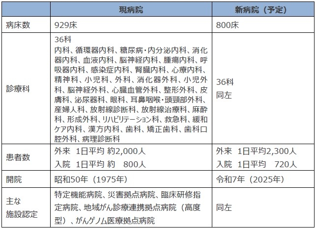 近畿大学病院　新旧比較