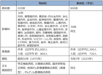 近畿大学病院 新旧比較