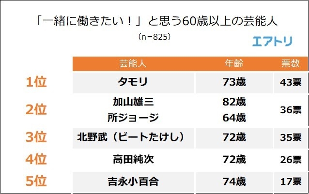 【図3】一緒に働きたい60歳以上の芸能人は？