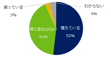 企業の「メンタルヘルス対策」意識調査。 58％の企業にメンタル不調者が在籍。 有効な対策は？ストレスチェックの実施率は？