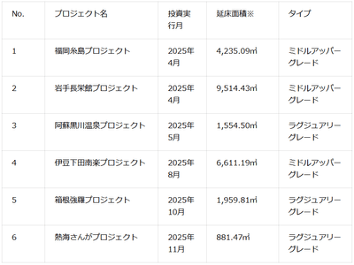 投資済み案件一覧