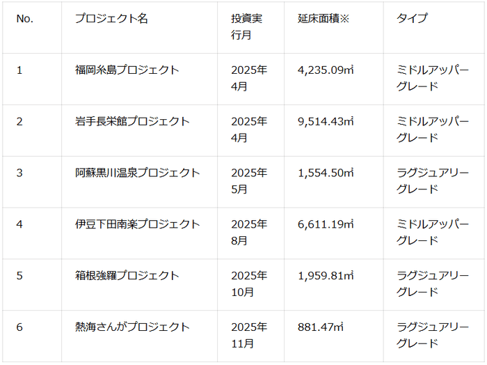 投資済み案件一覧