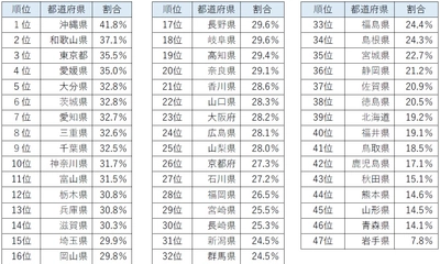 【都道府県ランキング】株式投資をやっている⼈、 意外なトップは沖縄、２位は和歌⼭