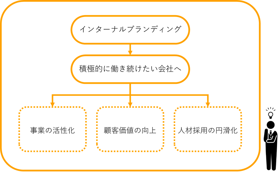 『インターナルブランディング』イメージ2
